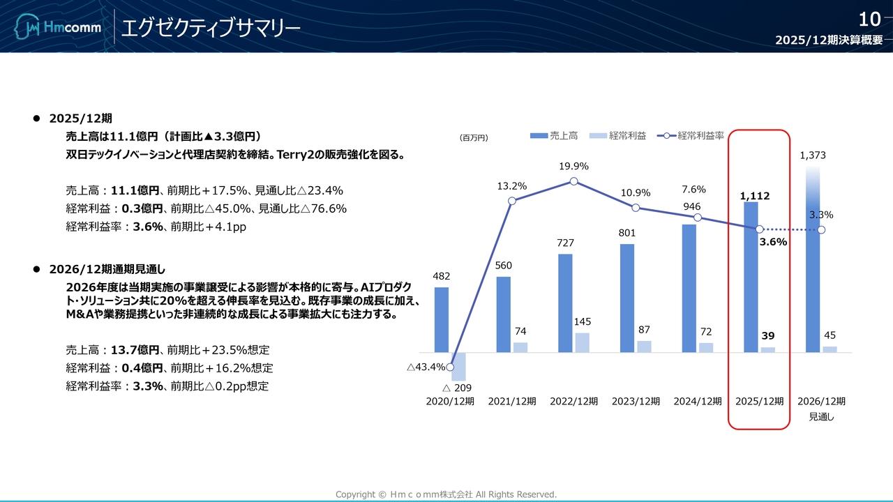Hmcomm、非連続成長による事業拡大に注力　26年度はAIプロダクト・ソリューション共に伸長し増収増益を見込む