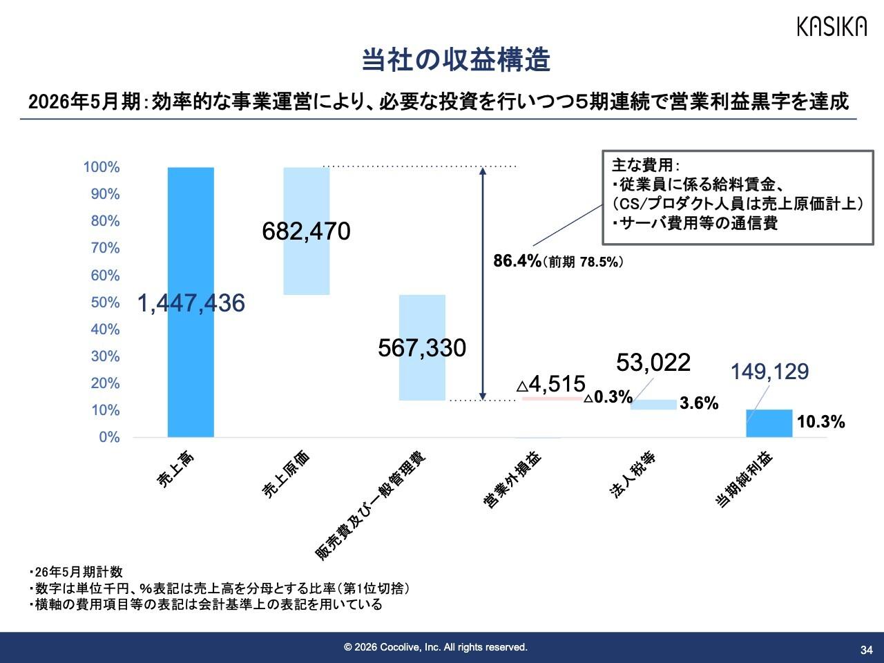 Cocolive、5期連続営業利益黒字を達成　「KASIKA」顧客数1,175社を基盤にAI機能強化を推進