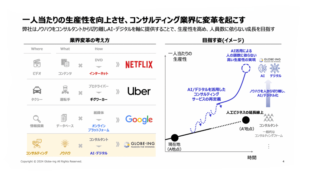 【QAあり】グロービング、AI・デジタルを活用したサービス提供で高い生産性を実現し、コンサルティング業界に変革を起こす