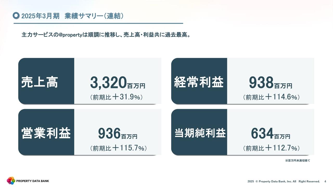 プロパティデータバンク、売上高、営業利益ともに過去最高を更新　「@property」の順調な推移が売上成長に寄与