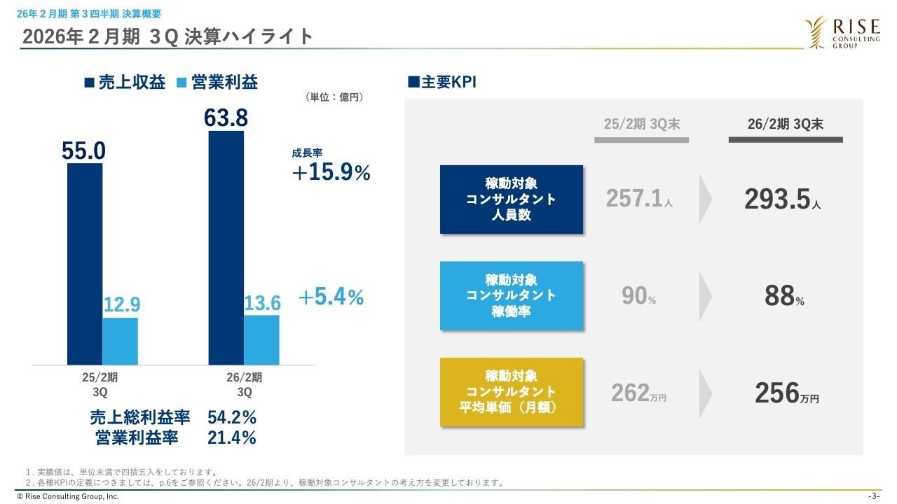 ライズ・コンサルティング・グループ、3Q累計は増収増益で着地　7億円の自己株式取得を決議