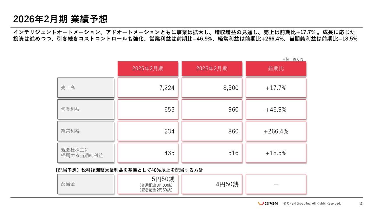 【QAあり】オープングループ、売上高、営業利益ともに2桁成長を実現　今期営業利益は前年比+46.9％を予想