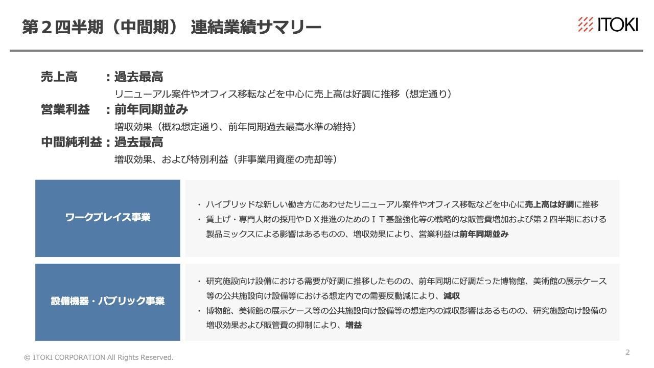 イトーキ、売上高と中間純利益が過去最高、営業利益は前年同期過去最高を維持 　通期業績予想の達成確度が高まり、増配