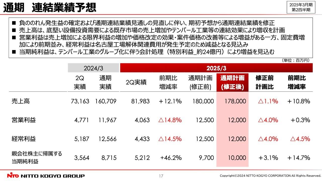 【QAあり】日東工業、売上高・純利益は中間期過去最高となるも固定費増加の影響で営業減益　連結業績の見直しにより通期計画を修正
