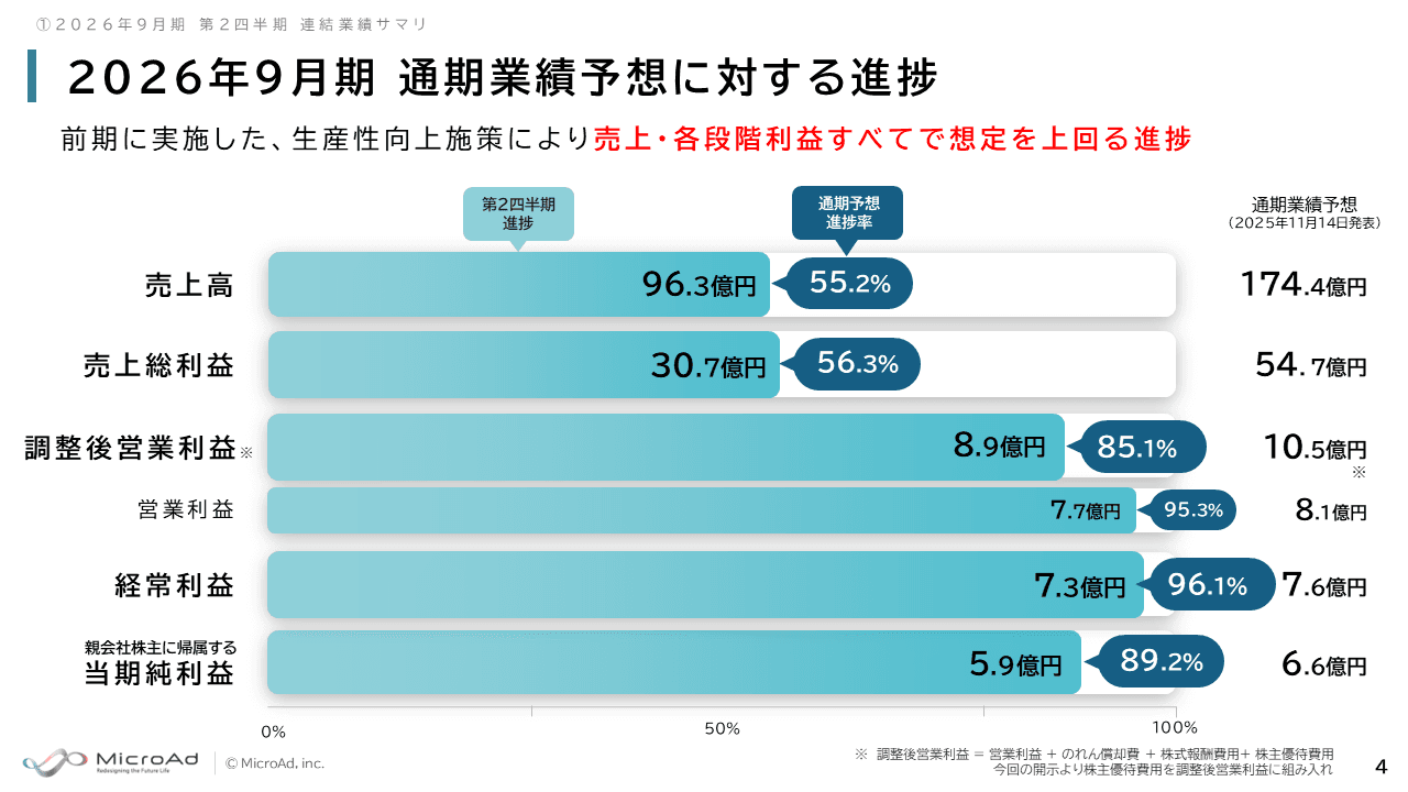 マイクロアド、生産性向上で上期は想定を上回る進捗　通期経常利益を25%上方修正、過去最高益をさらに上乗せ