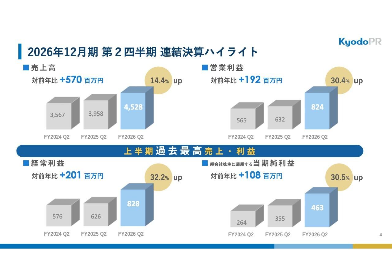 共同ピーアール、過去最高を更新　全セグメントで増収増益、「フルAIシフト」 で利益は計画上振れ