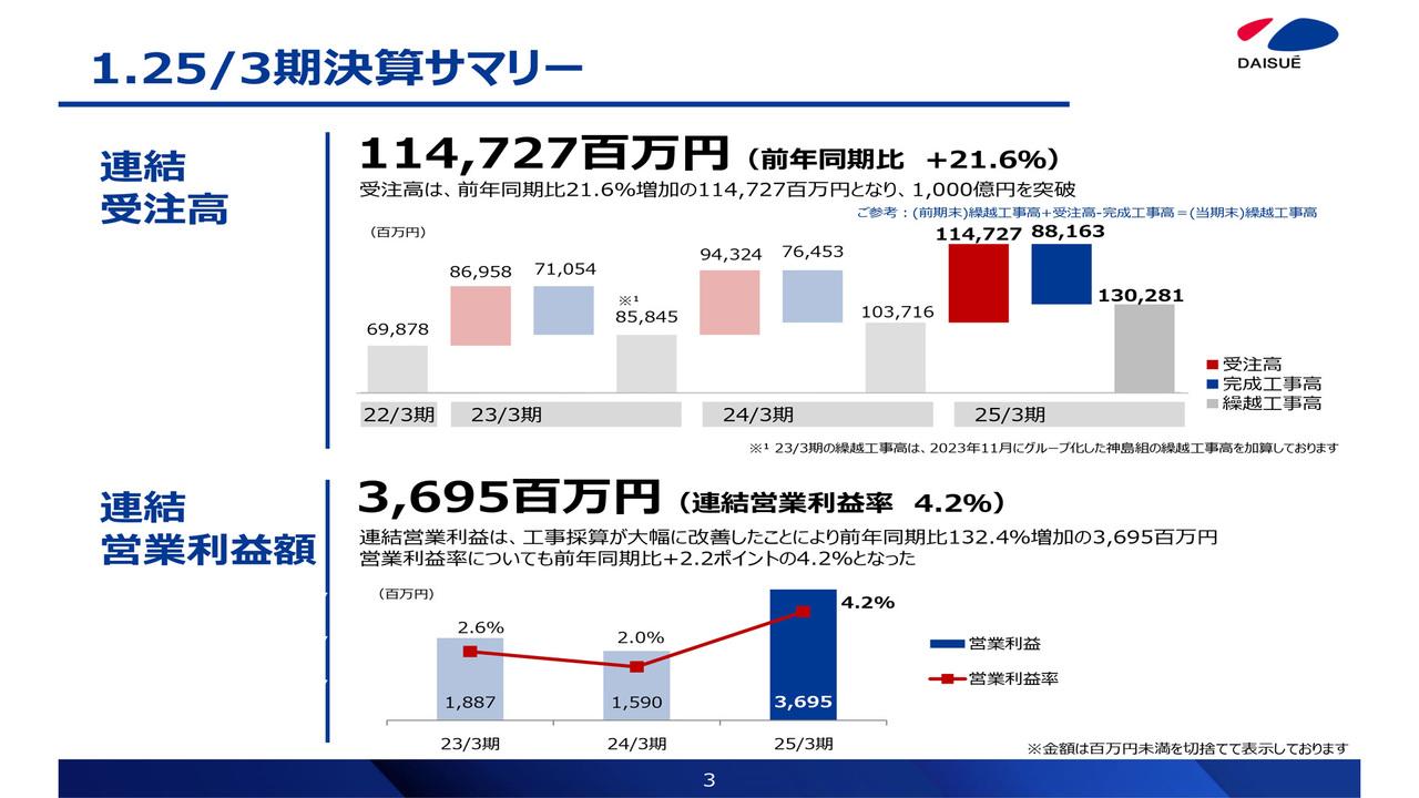 【QAあり】大末建設、連結営業利益額は前年比132.4％の大幅増　連結受注高・繰越工事高も1,000億円超　5期連続増配を見込む
