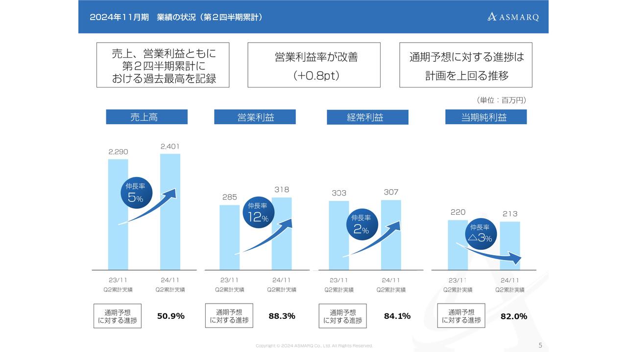 【QAあり】アスマーク、売上高、営業利益ともに2Q累計で過去最高を更新　海外リサーチ、HRテックの両事業が伸長を継続