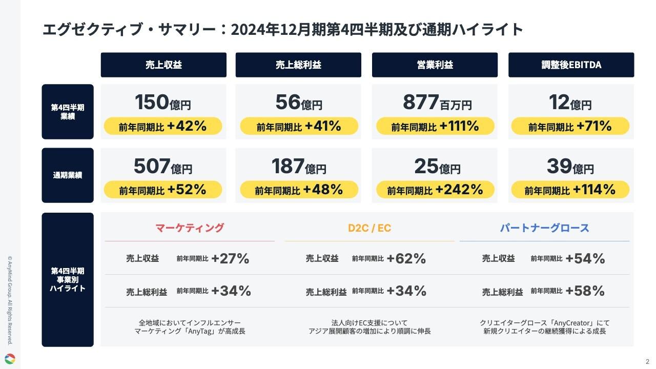 【QAリンクあり】AnyMind Group、持続的な成⻑を実現し過去最高収益を達成　資本効率向上のため自己株式取得へ