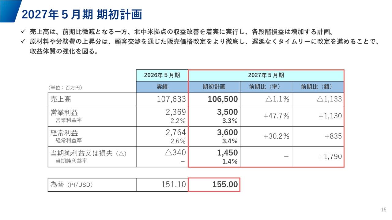 SUMINOE、来期営業利益は前年比＋47.7％を計画　北中米拠点の収益改善を進め、自動車・車両内装事業立て直しを図る
