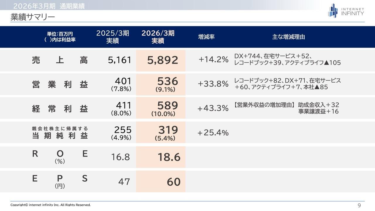 インターネットインフィニティー、売上高・利益は2桁増　27年3月期は既存事業の伸長で利益2桁増、4期連続増配へ