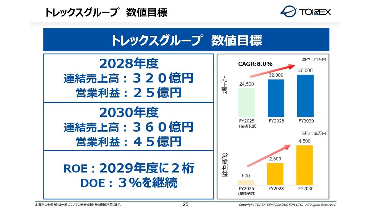 トレックス・セミコンダクター、2030年度売上高360億円を目指す中計発表　省エネ小型電源のリーディング企業へ