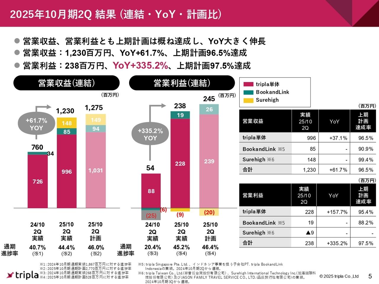 【QAあり】tripla、2Q営業収益は前年比＋61.7%、営業利益＋335.2%と好調　親会社株主に帰属する当期純利益は通期進捗率50％超