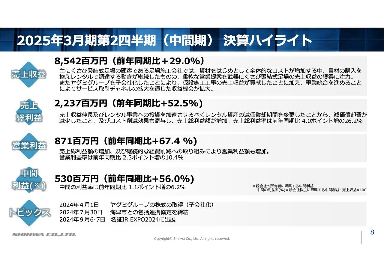 信和、2Qの売上収益は前期比+29%　くさび緊結式足場への営業注力や、ヤグミグループ子会社化が貢献