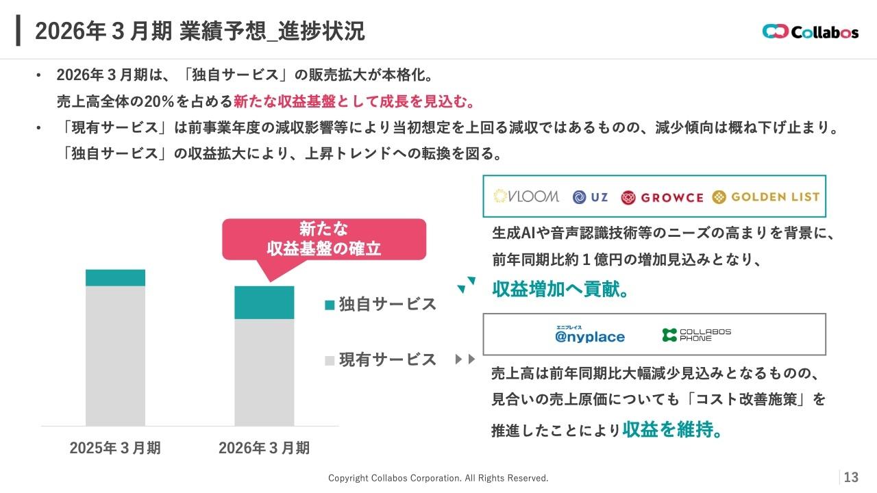 コラボス、独自サービスの販売拡大が本格化し収益増加へ貢献　新たな収益基盤を確立し上昇トレンドへの転換を図る