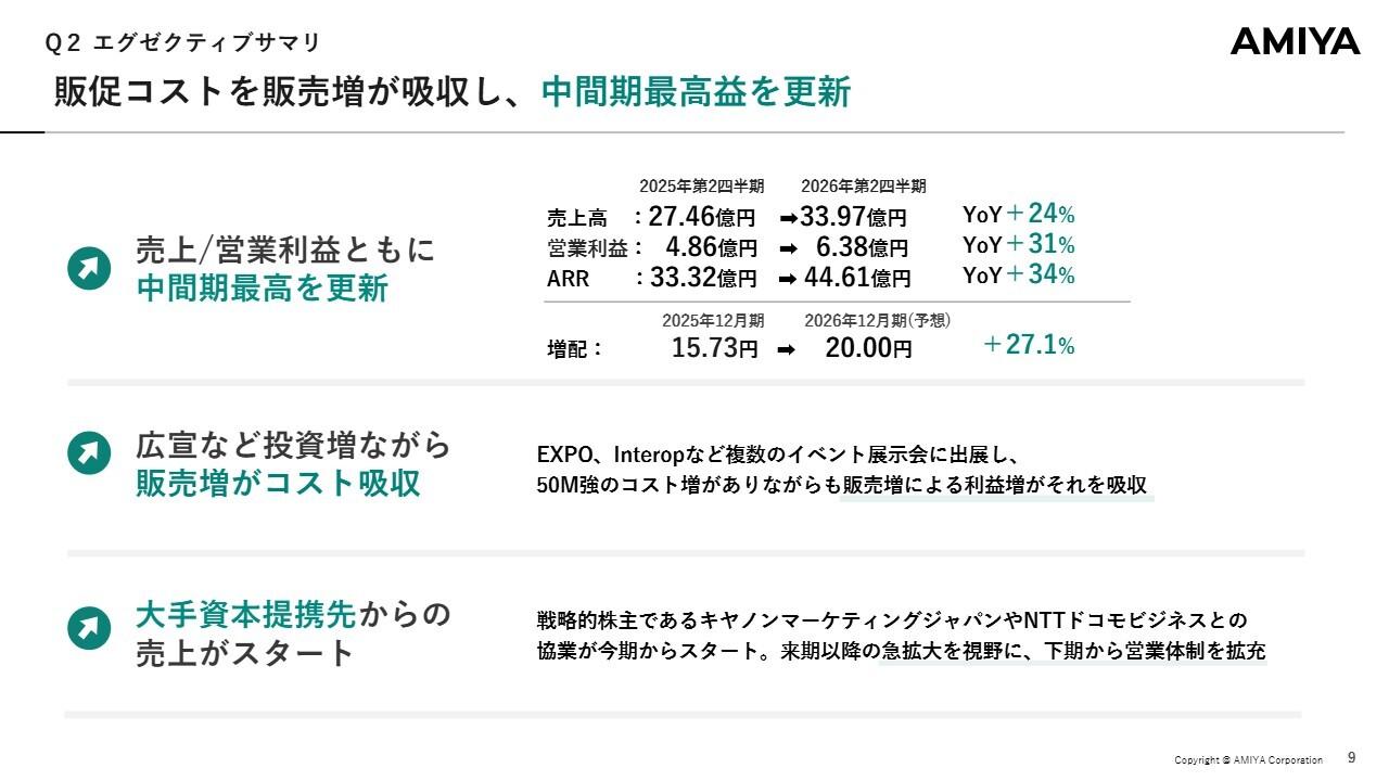 網屋、売上・利益ともに中間期として過去最高を更新　販促など積極的投資もそれを上回る売上伸長