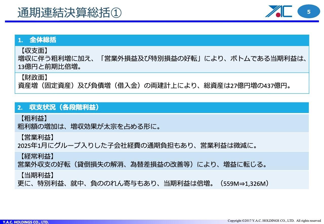 ワイエイシイHD、増収による粗利増加・営業外損益及び特別損益の好転により、最終利益は前期比倍増で着地