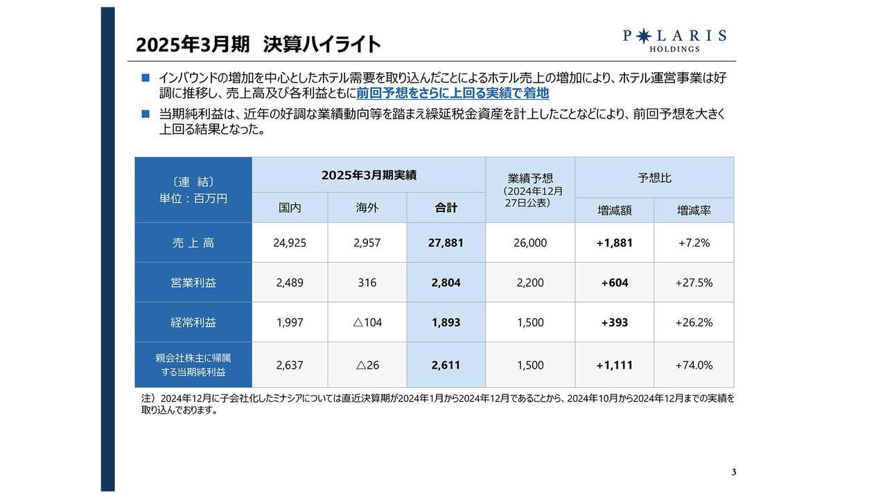 ポラリスHD、売上高、各利益ともに前回予想を超過　インバウンドを核としたホテル需要を背景にホテル運営事業が好調