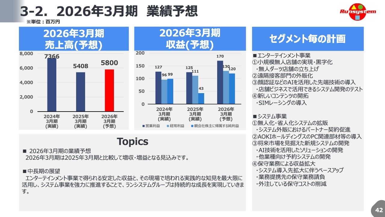 ランシステム、前年比で増収増益　自遊空間事業をはじめとしたエンターテイメント事業、システム事業が好調