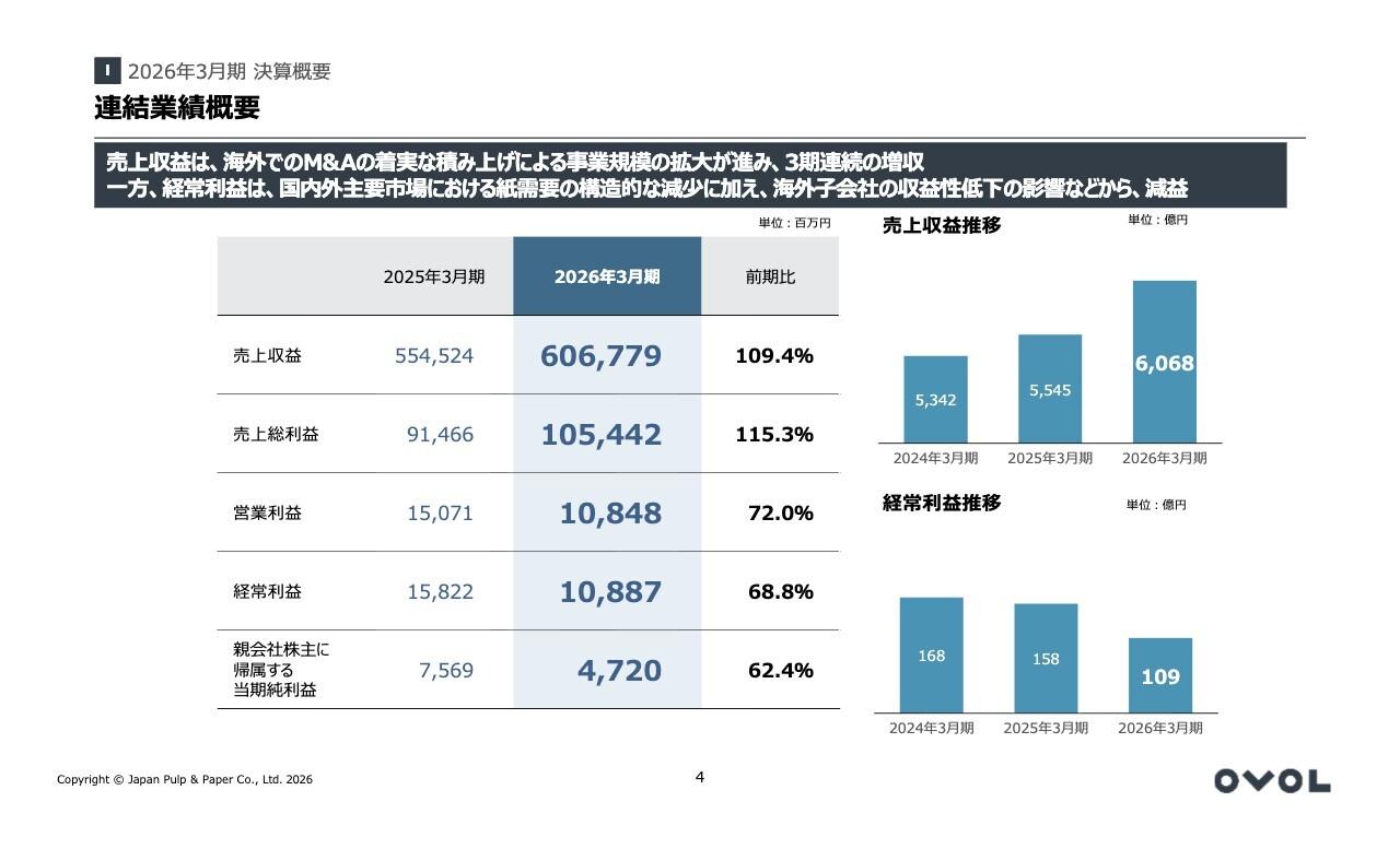 日本紙パルプ商事、2027年3月期は増益へ　海外卸売・環境原材料の収益改善が牽引
