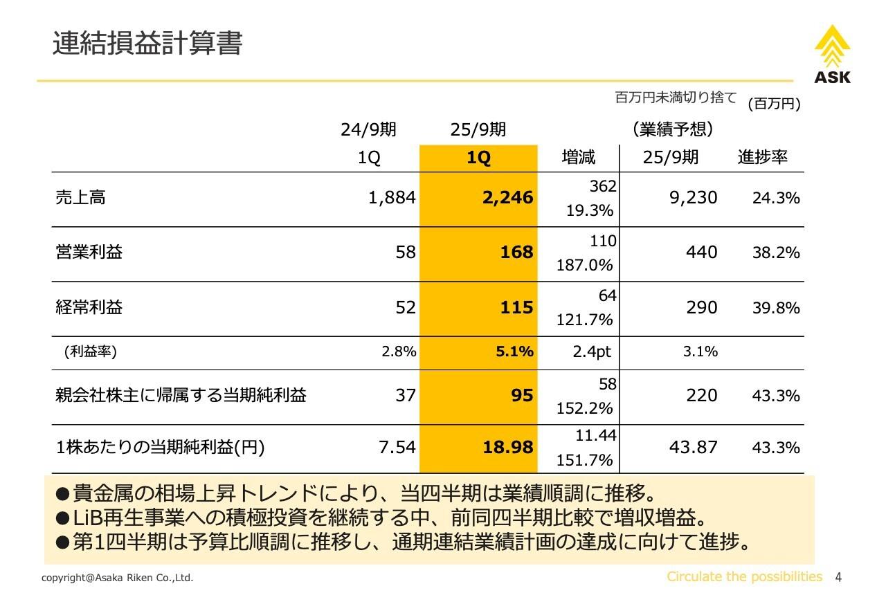 アサカ理研、貴金属の相場上昇トレンドにより前同四半期比で増収増益　LiB再生事業へ積極投資を継続