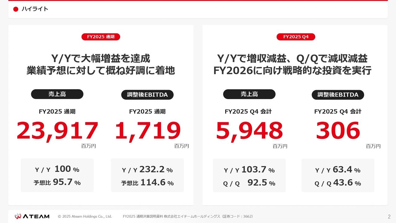 【QAあり】エイチームHD、調整後EBITDAが前期比232％と大幅増益　累進配当導入と増配で株主還元拡充