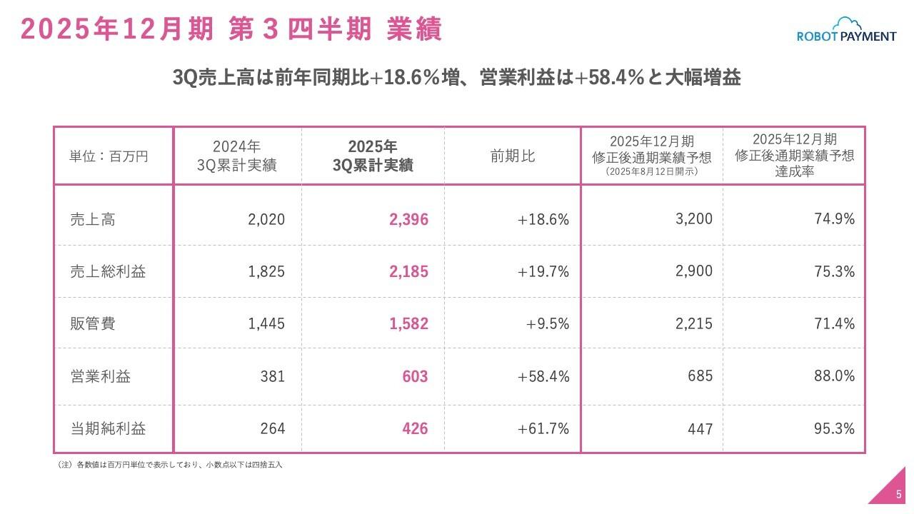 ROBOT PAYMENT、3Q営業利益は前年比58.4%の大幅増益　8月開示の修正後通期業績予想をさらに上方修正