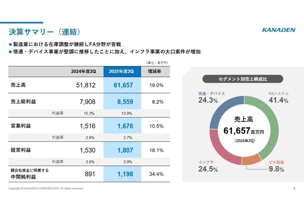 カナデン、中間純利益前年比＋34.4％の大幅増　防衛・官公庁案件でインフラ事業売上55.4％増、累進配当による増配予定