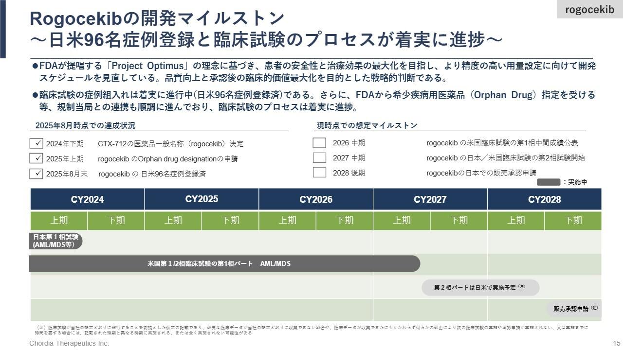 【QAあり】Chordia Therapeutics、2026年中頃「rogocekib」米国試験中間成績を公表予定　2028年末までに販売承認申請を目指す