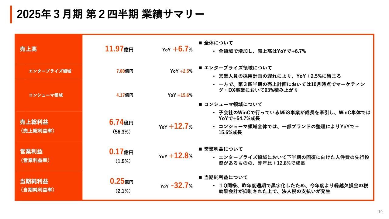 ライスカレー、通期売上高予想を上方修正　ブランドプロデュース領域はWinC単体でYoY+54.7%、成長を牽引