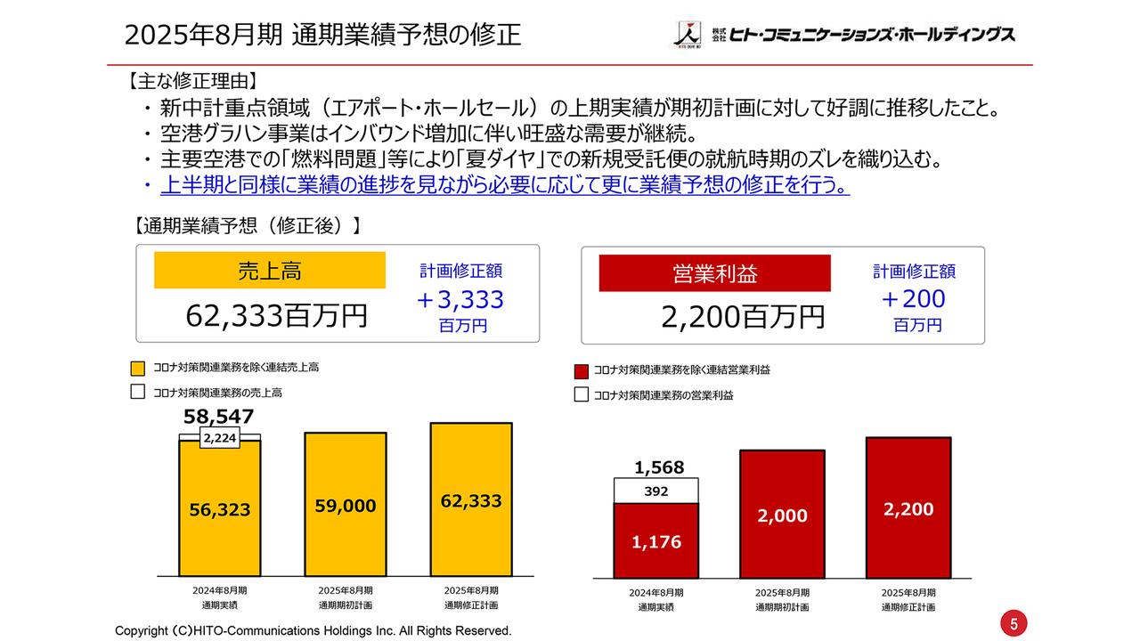 【QAあり】ヒト・コミュニケーションズHD、上期業績の好調を受け通期業績予想を上方修正　空港グラハン事業の旺盛な需要も継続