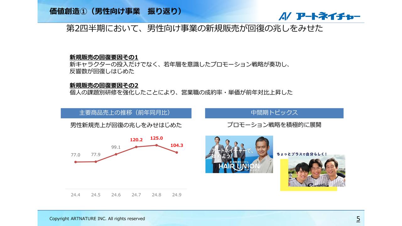 【QAあり】アートネイチャー、新たなプロモーション戦略により男性向け事業の新規販売が回復基調　女性向け事業は販売数が増加