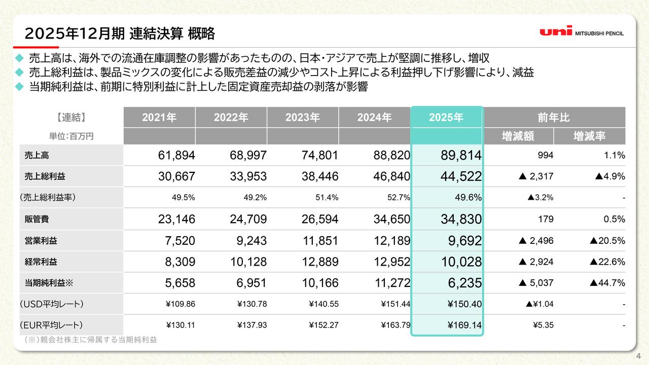 三菱鉛筆、日本・アジア売上堅調で増収　創業140年で記念配当を上乗せし増配へ、24年連続の累進配当を見込む