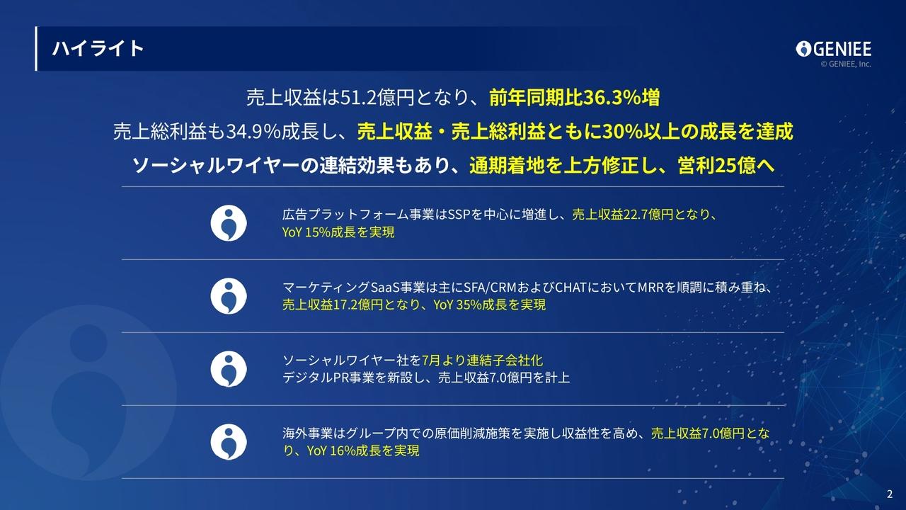 【QAあり】ジーニー、売上収益・売上総利益ともに前年比30％超の伸長　通期業績予想を上方修正し、営業利益25億円へ