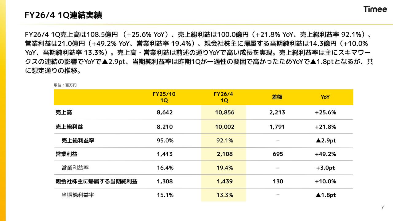 タイミー、1Q増収増益で通期予想を上方修正　物流・小売の利用拡大と長期アルバイト採用支援で成長基盤を強化