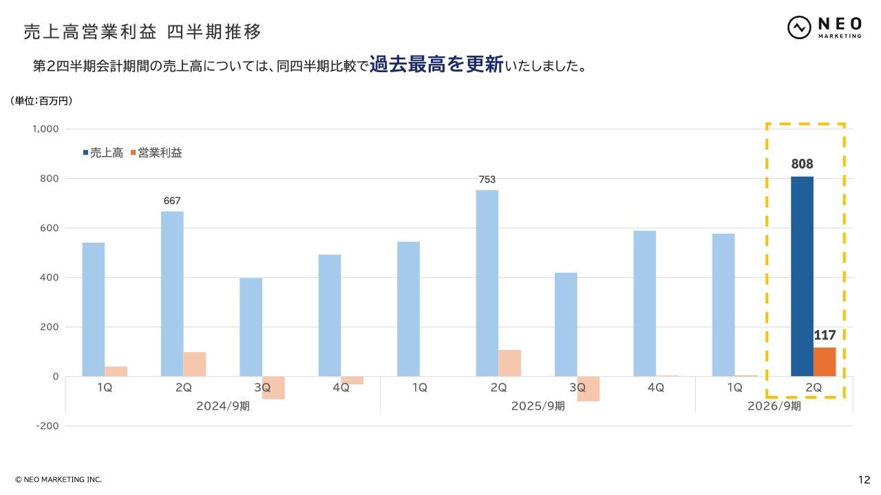 ネオマーケティング、2Qは増収増益・売上高は過去最高　デジタルマーケ・PRが牽引、2026年9月期から再成長フェーズへ