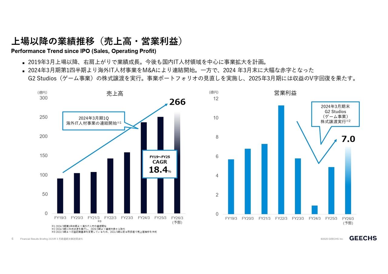 【QAあり】ギークス、売上高は上場以降右肩上がりで成⾧　事業ポートフォリオの見直しにより収益はV字回復を達成
