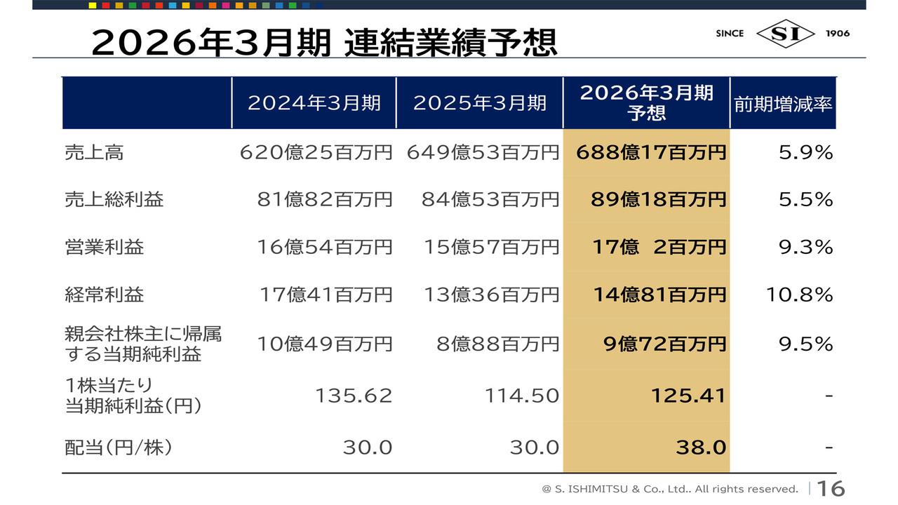 石光商事、業績回復を見込み売上高前期比＋5.9％・営業利益＋9.3％予想　連結配当性向30％方針により増配を予定