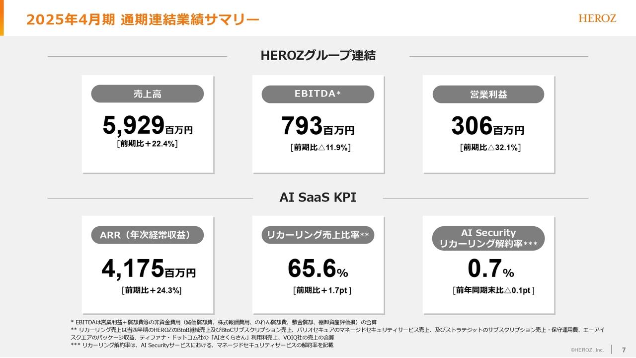 HEROZ、売上高は前年比＋22.4％と大幅伸長　BtoC事業、BtoB事業の成長およびM&A効果の発現が業績に寄与