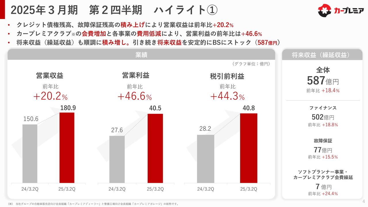【QAあり】プレミアグループ、2Q営業利益は前年比＋46.6％の大幅増　「カープレミアクラブ」の会費増加や各事業の費用低減が寄与