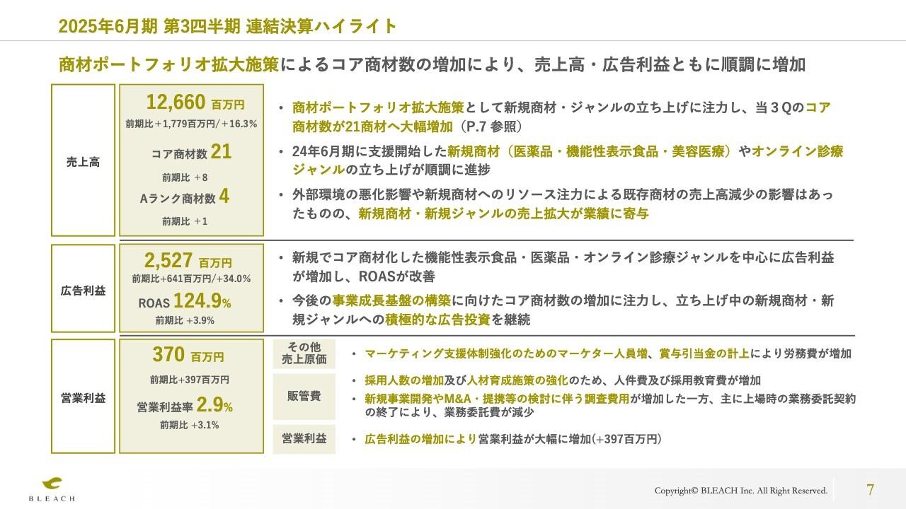 ブリーチ、売上高は3Qとして過去最高、前期比二桁成長　商材ポートフォリオ拡大施策が寄与し順調に推移