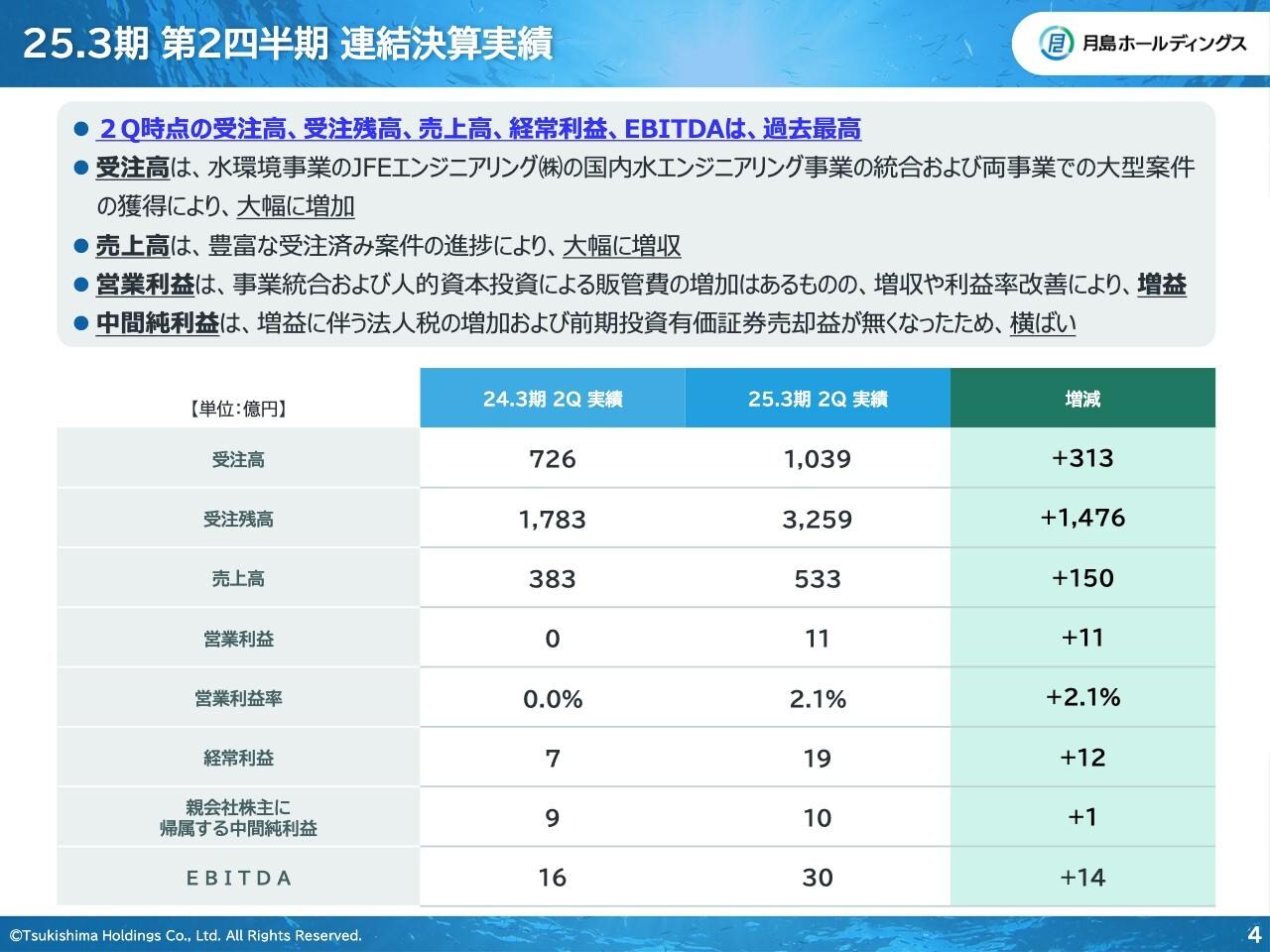 月島HD、2Qは受注高、受注残高、売上高等で過去最高　水環境事業の増益が全体を押し上げ寄与