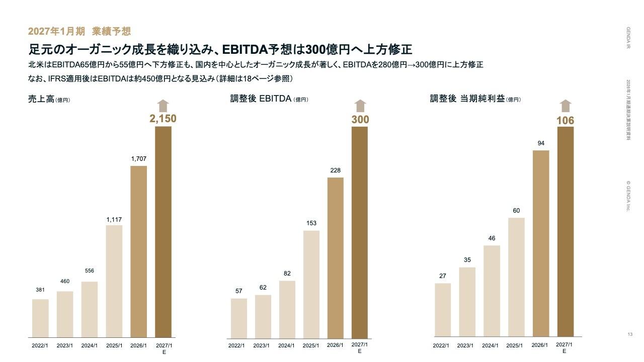 GENDA、連結EBITDA予想を300億円へ上方修正　成長投資を阻害しない範囲での配当を開始
