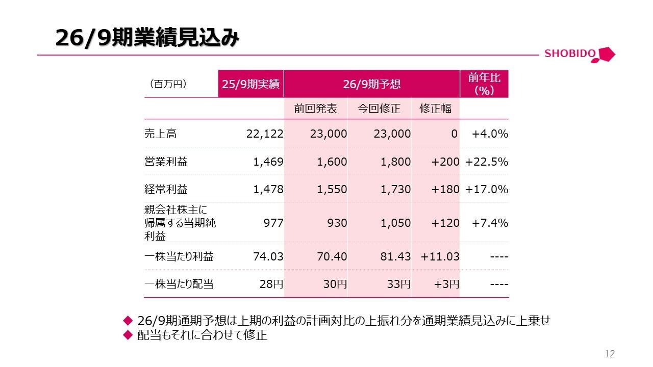粧美堂、6期連続増収増益・過去最高益更新に意欲　通期利益予想を上方修正し5円増配を計画