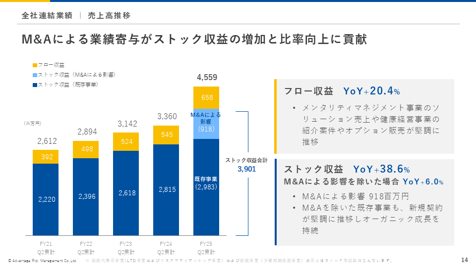 【QAあり】アドバンテッジRM、2Qは大幅増収増益、売上+35.7％・営業利益+76.9％　健康経営事業がM&A効果で成長牽引
