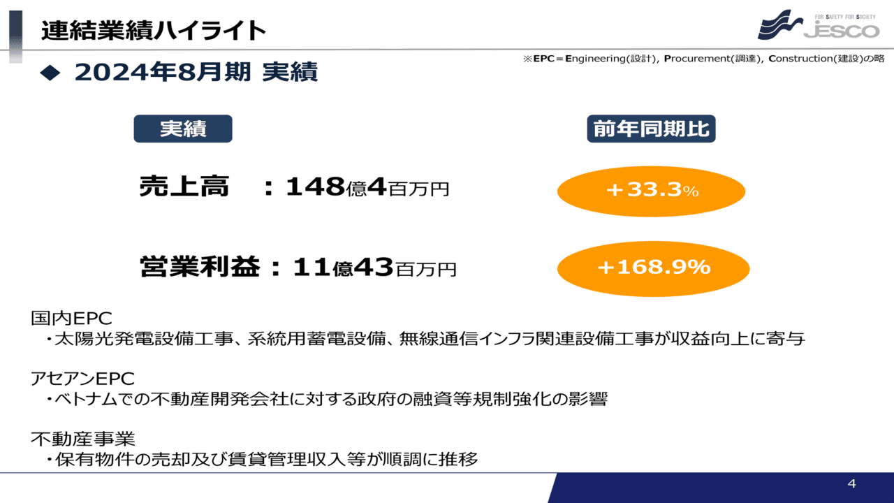 【QAあり】JESCOHD、売上高は前年比＋33.3％、営業利益は＋168.9％の大幅な増収増益　国内EPC事業が収益向上に寄与