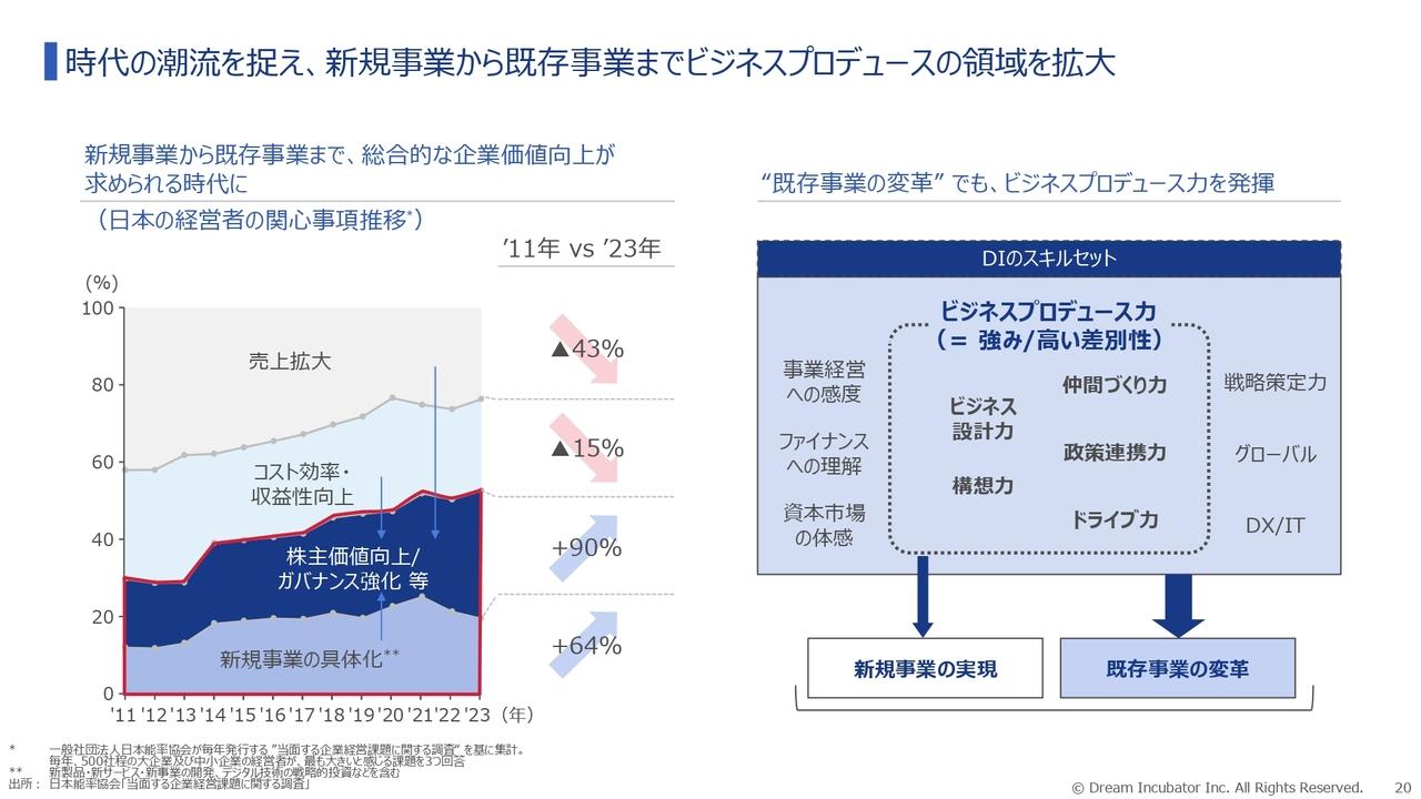 【QAあり】ドリームインキュベータ、増収増益で着地　構造改革が進展し、今後はビジネスプロデュースの領域拡大で継続成長を目指す