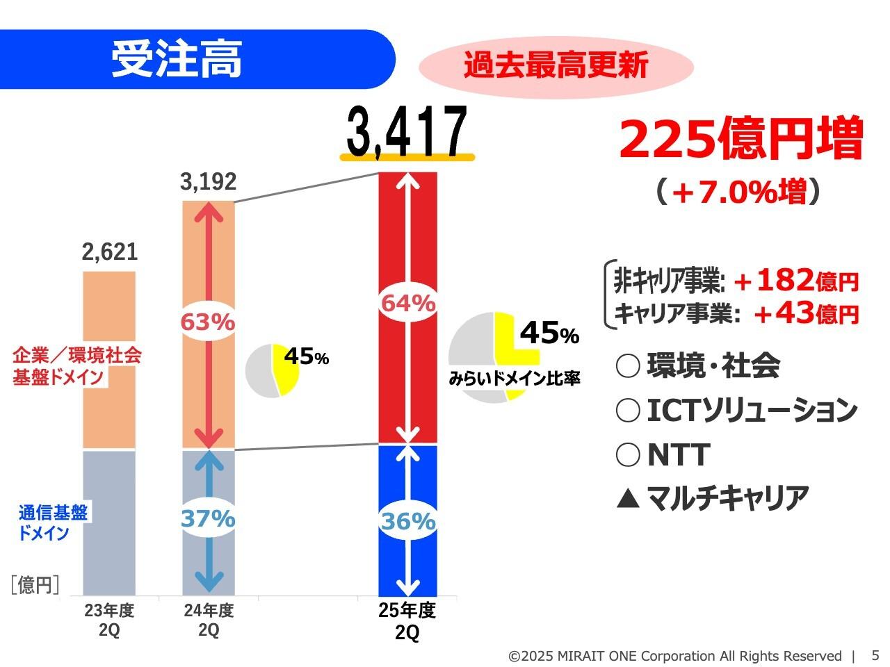 【QAあり】ミライト・ワン、受注高・売上高・総利益が上半期で過去最高　Y2S子会社化で「クラウド＋オンサイト保守」を確立しO&M拡大へ