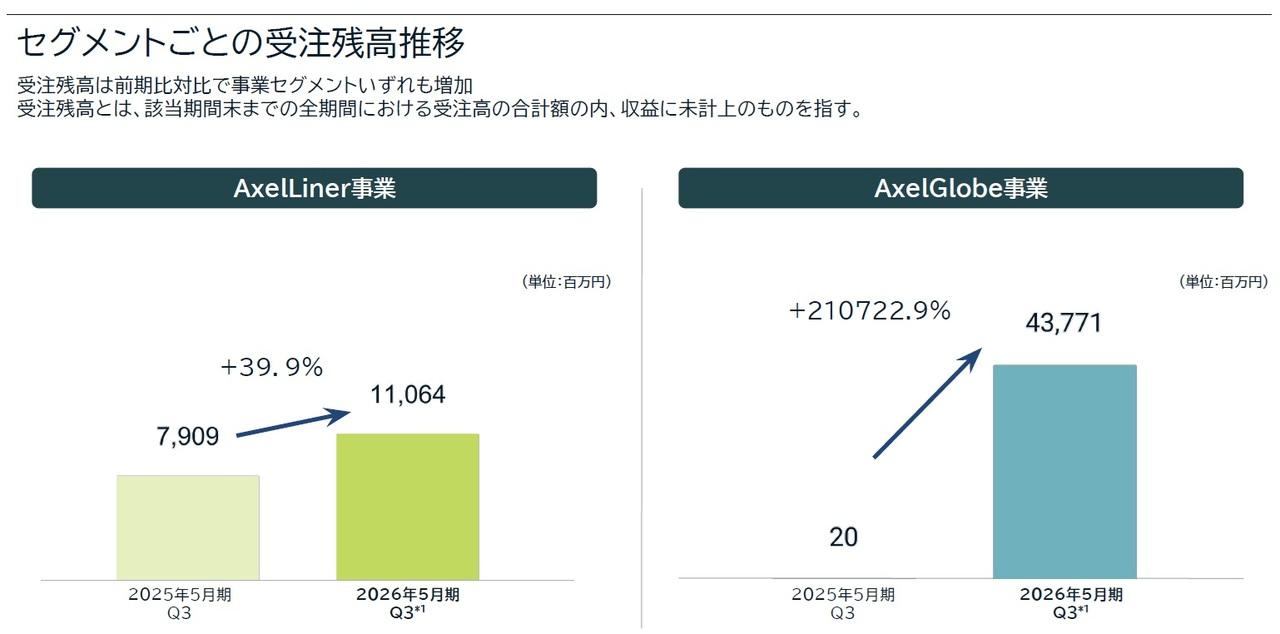 アクセルスペースHD、「GRUS-3」の製造・開発は順調に進捗　受注残高は548億円に到達