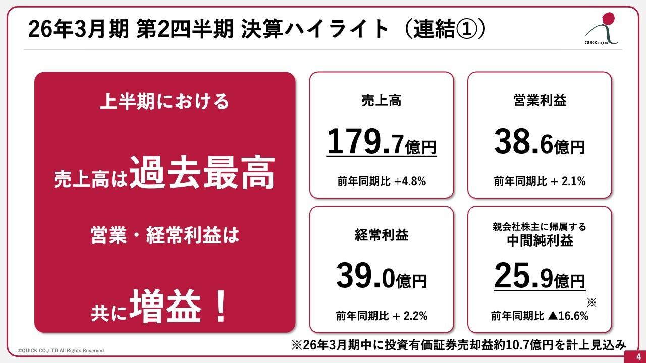 【QAリンクあり】クイック、上半期売上が過去最高を更新　建設・電気機械エンジニアなど専門領域の人材紹介拡大が成長を牽引